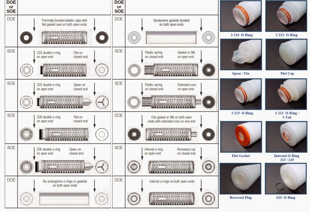 Filter Cartridge End Configurations1