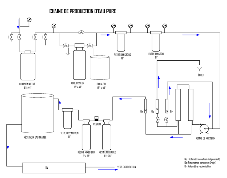 production eau pure